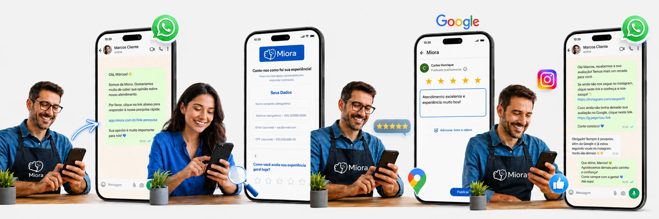 Fluxo de funcionamento da Miora em cinco passos